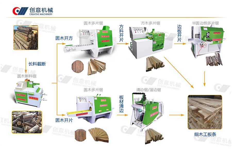 把原木加工成木板機器是什么