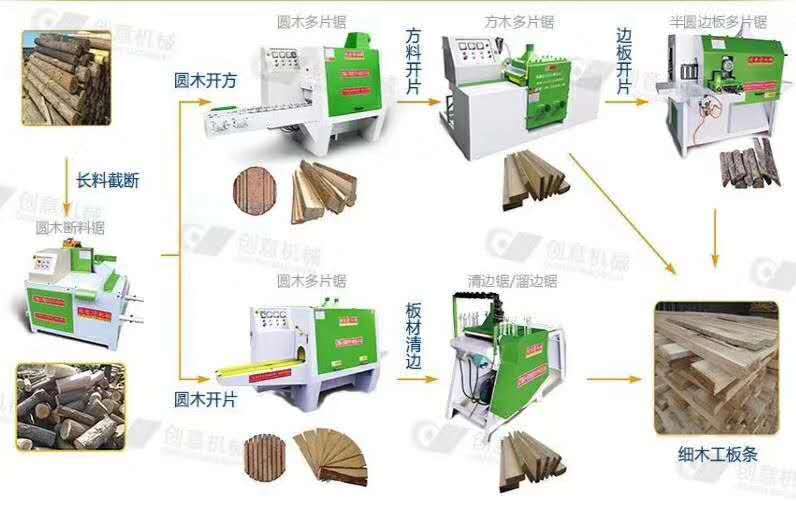 多片鋸機(jī)械木工加工方木，分片所需機(jī)器流程圖